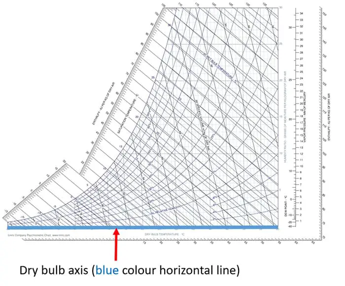 dry bulb axis on psychrometric chart